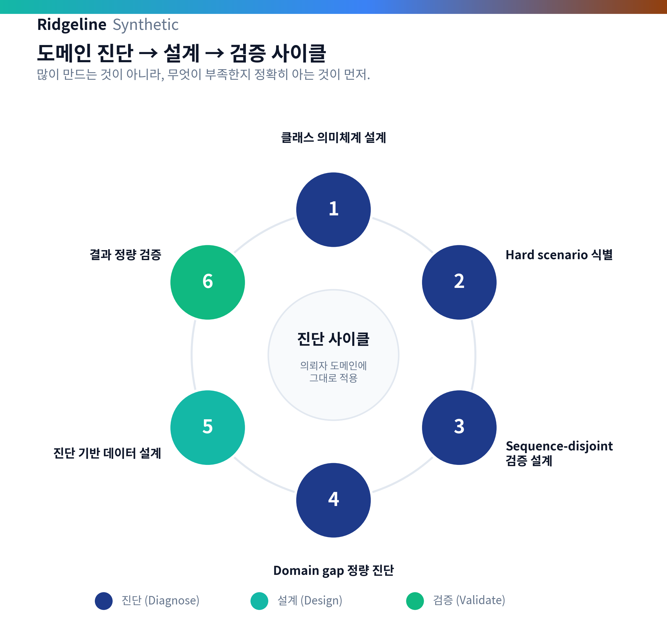 도메인 진단 → 설계 → 검증 사이클