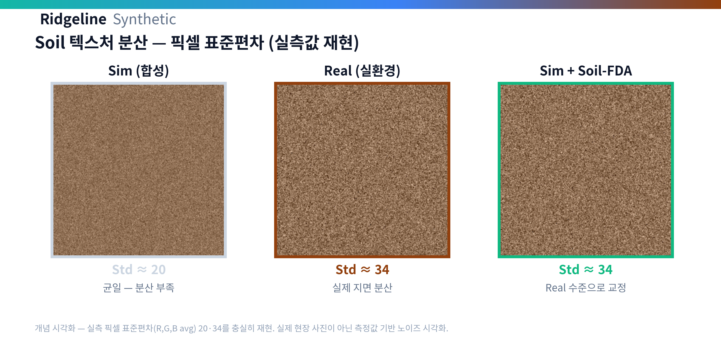 Soil 텍스처 분산 — Sim Std 20 vs Real Std 34