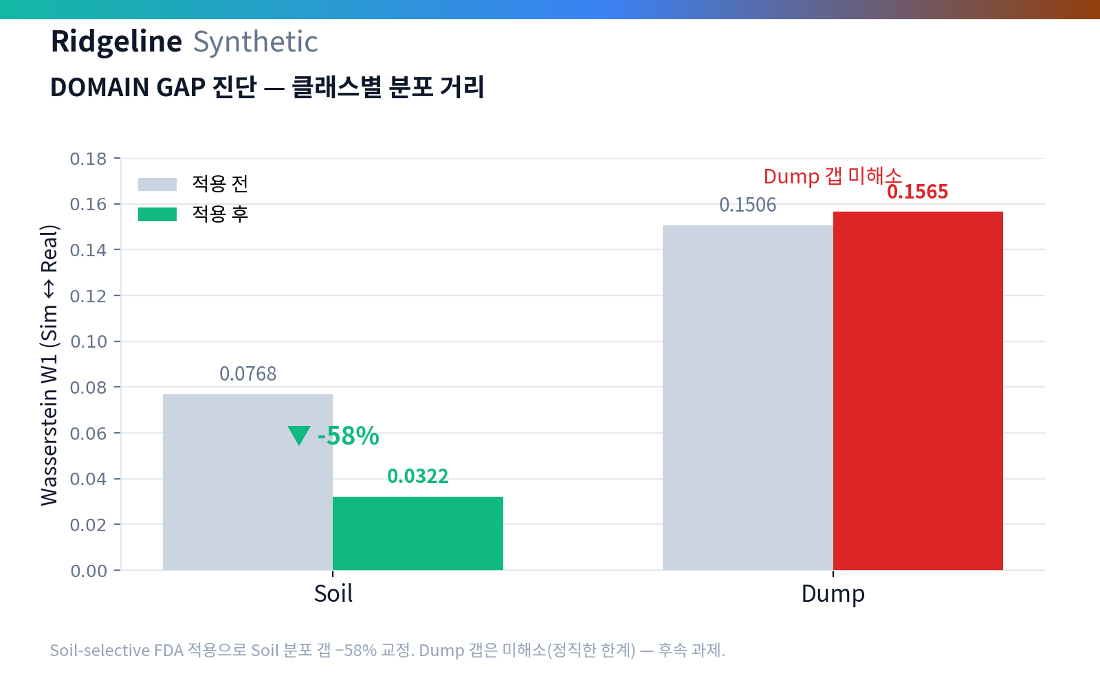 클래스별 Wasserstein W1 거리 — Soil 갭 -58% 교정, Dump 갭 미해소